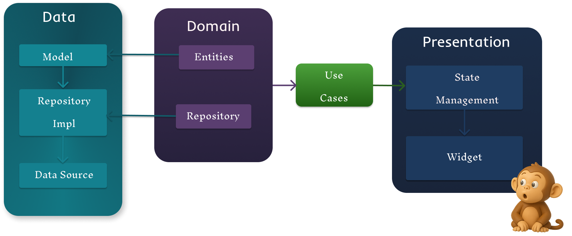 Clean Architecture Flow